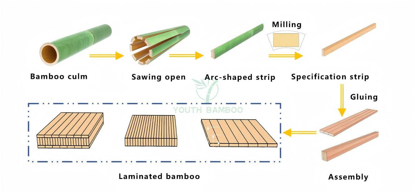 Bamboo Laminate Production Line
